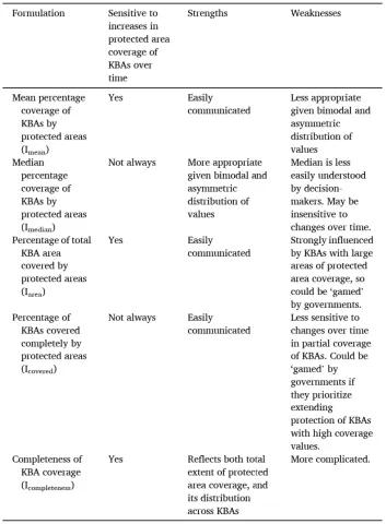 Comparison of the five formulations of the indicator for coverage of KBAs by protected areas.