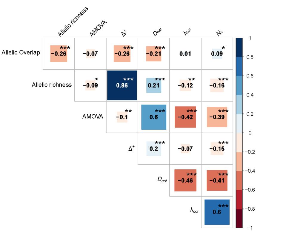 Correlations between Allelic Overlap, Allelic richness, AMOVA, Δ+, Dest, λcor and Ne. Each box representing the correlation between two methods comprises correlation coefficient and p-value. ***p < 0.001, **p < 0.01, *p < 0.05.